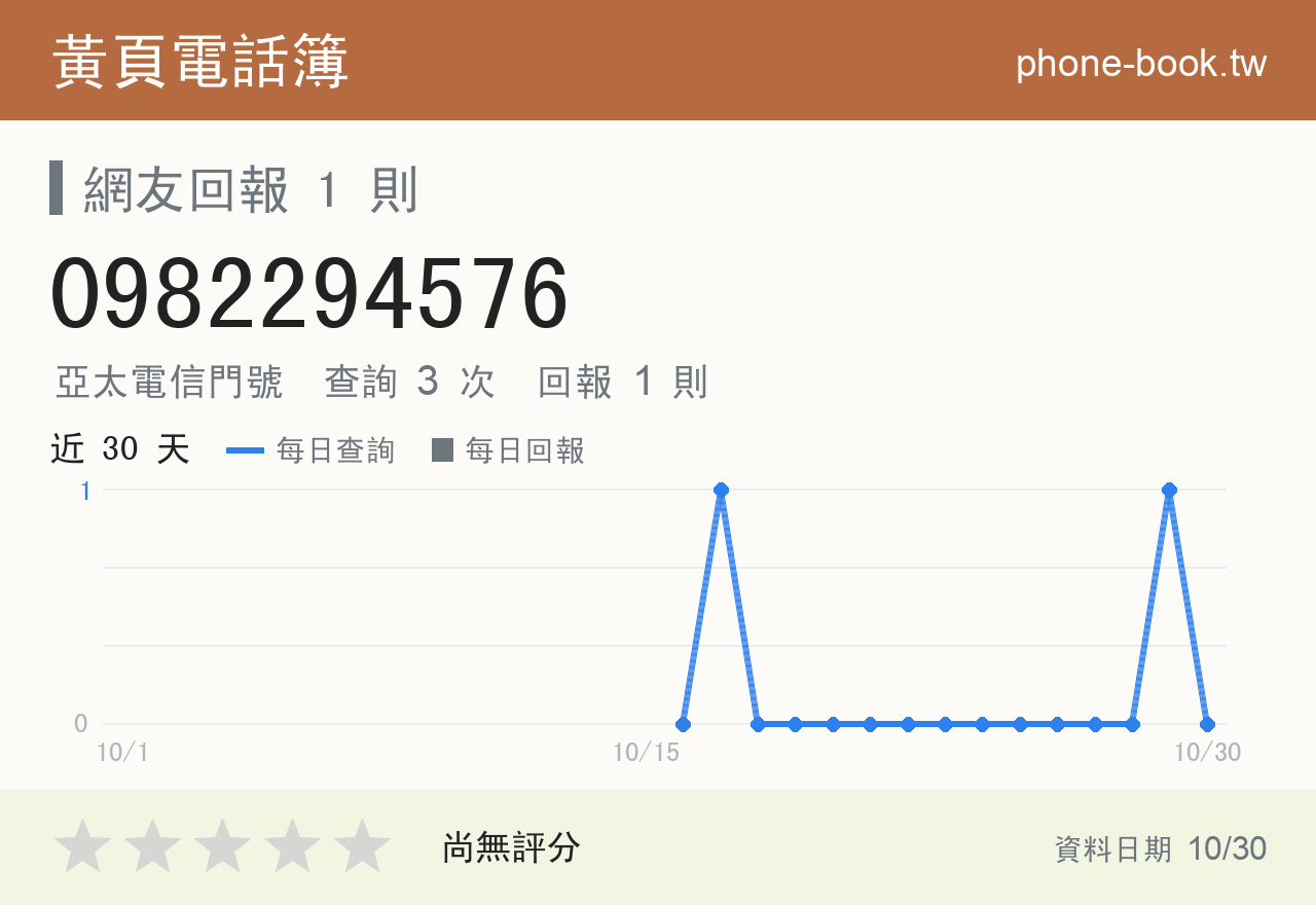 0982294576 評分卡：查詢 3 次、網友回報 1 則