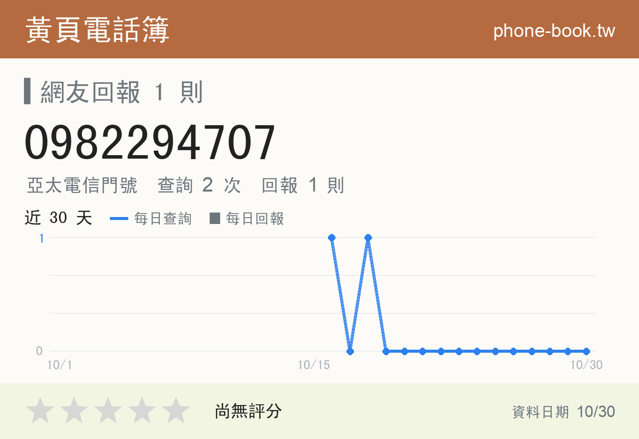 0982294707 評分卡：查詢 2 次、網友回報 1 則