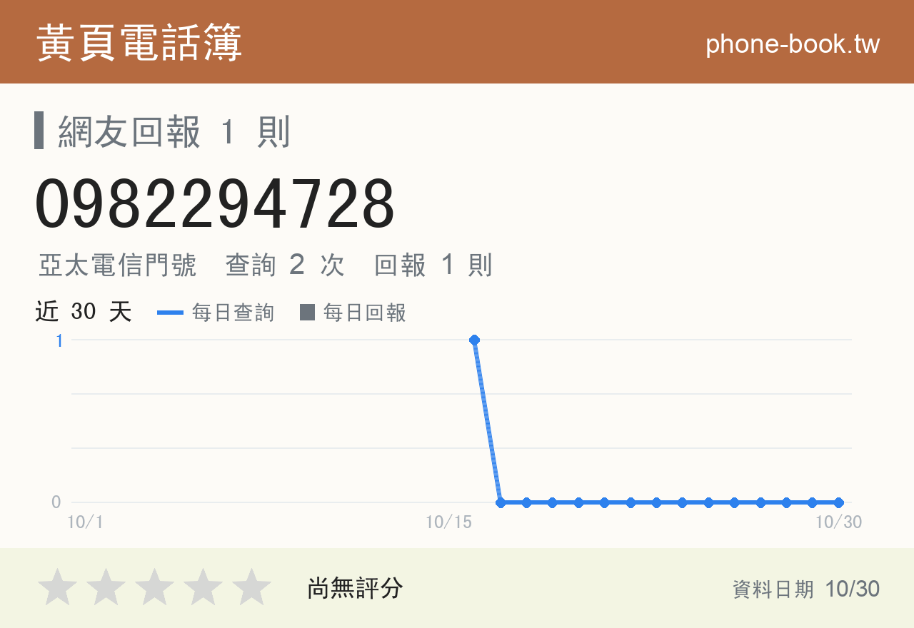 0982294728 評分卡：查詢 2 次、網友回報 1 則