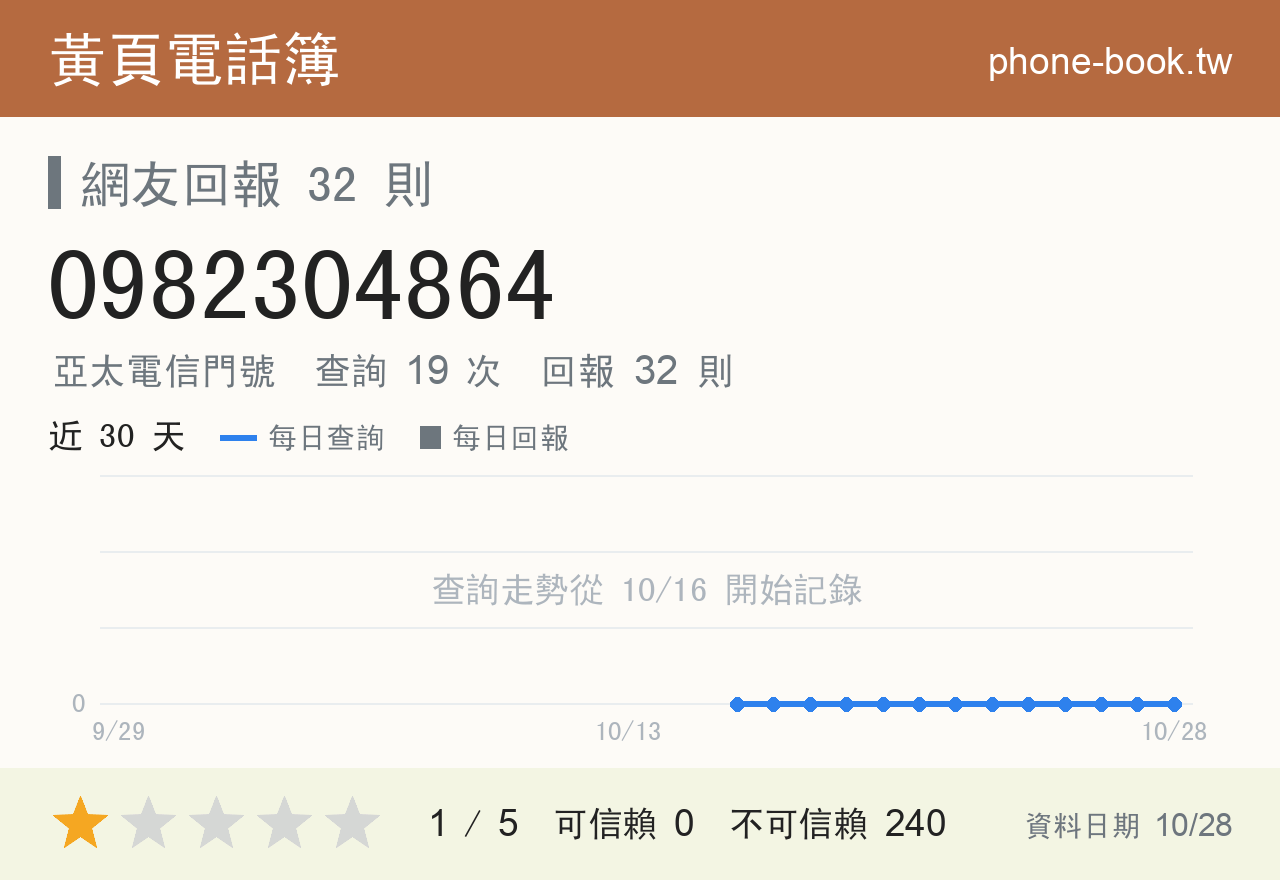 0982304864 評分卡：查詢 19 次、網友回報 32 則