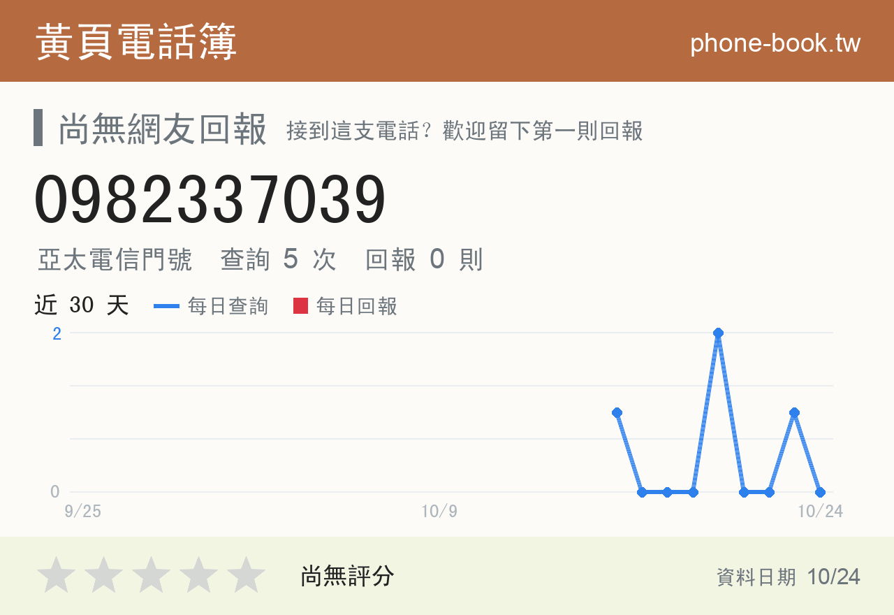 0982337039 評分卡：查詢 5 次、網友回報 0 則
