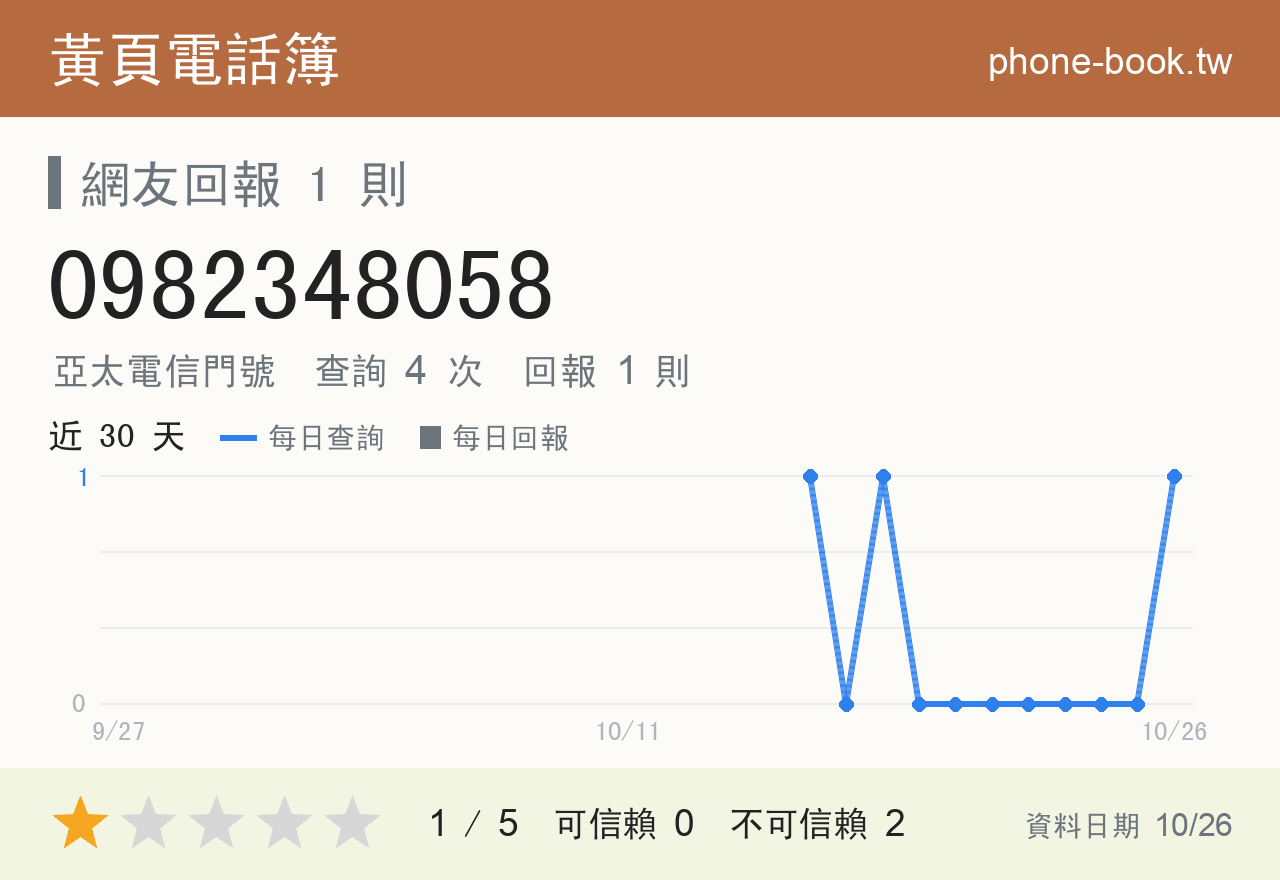 0982348058 評分卡：查詢 4 次、網友回報 1 則