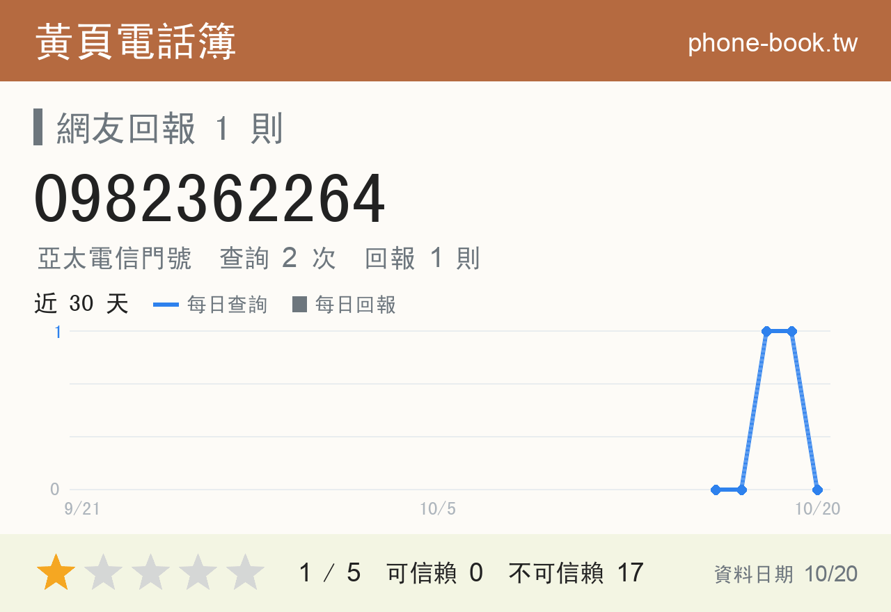 0982362264 評分卡：查詢 2 次、網友回報 1 則