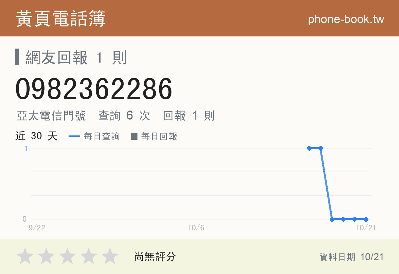 0982362286 評分卡：查詢 6 次、網友回報 1 則