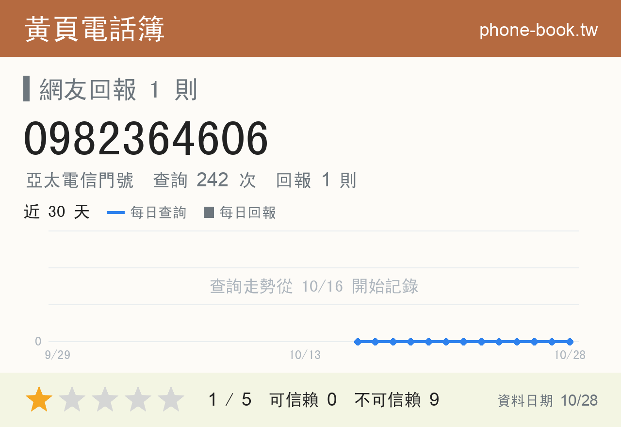 0982364606 評分卡：查詢 242 次、網友回報 1 則