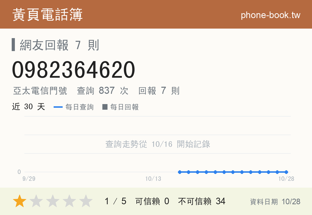 0982364620 評分卡：查詢 837 次、網友回報 7 則
