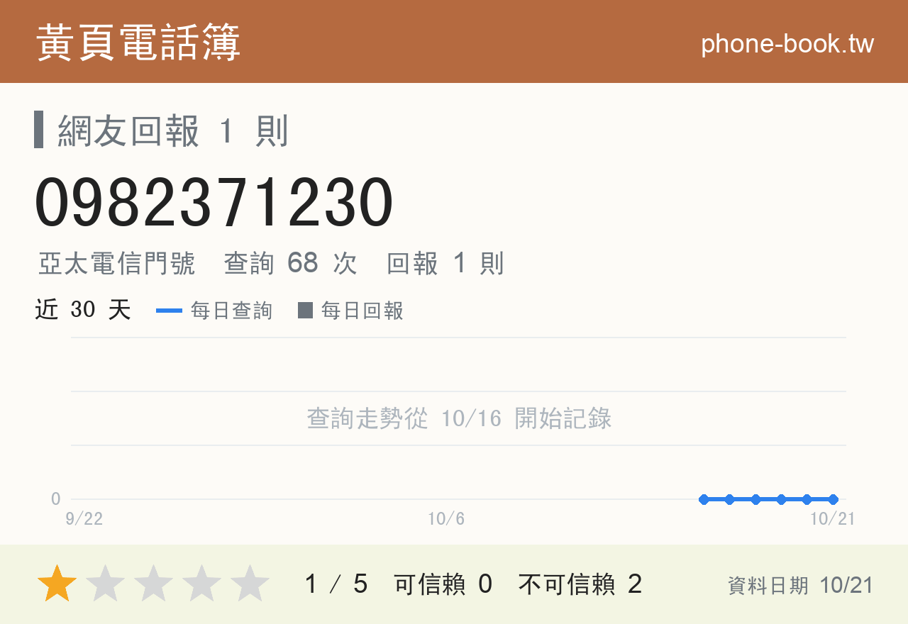 0982371230 評分卡：查詢 68 次、網友回報 1 則