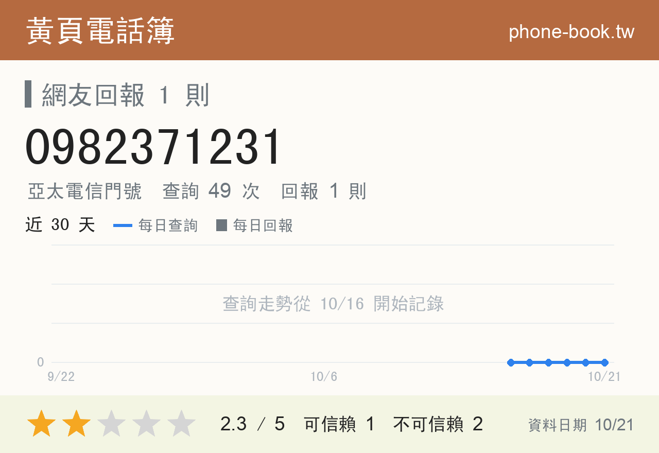 0982371231 評分卡：查詢 49 次、網友回報 1 則