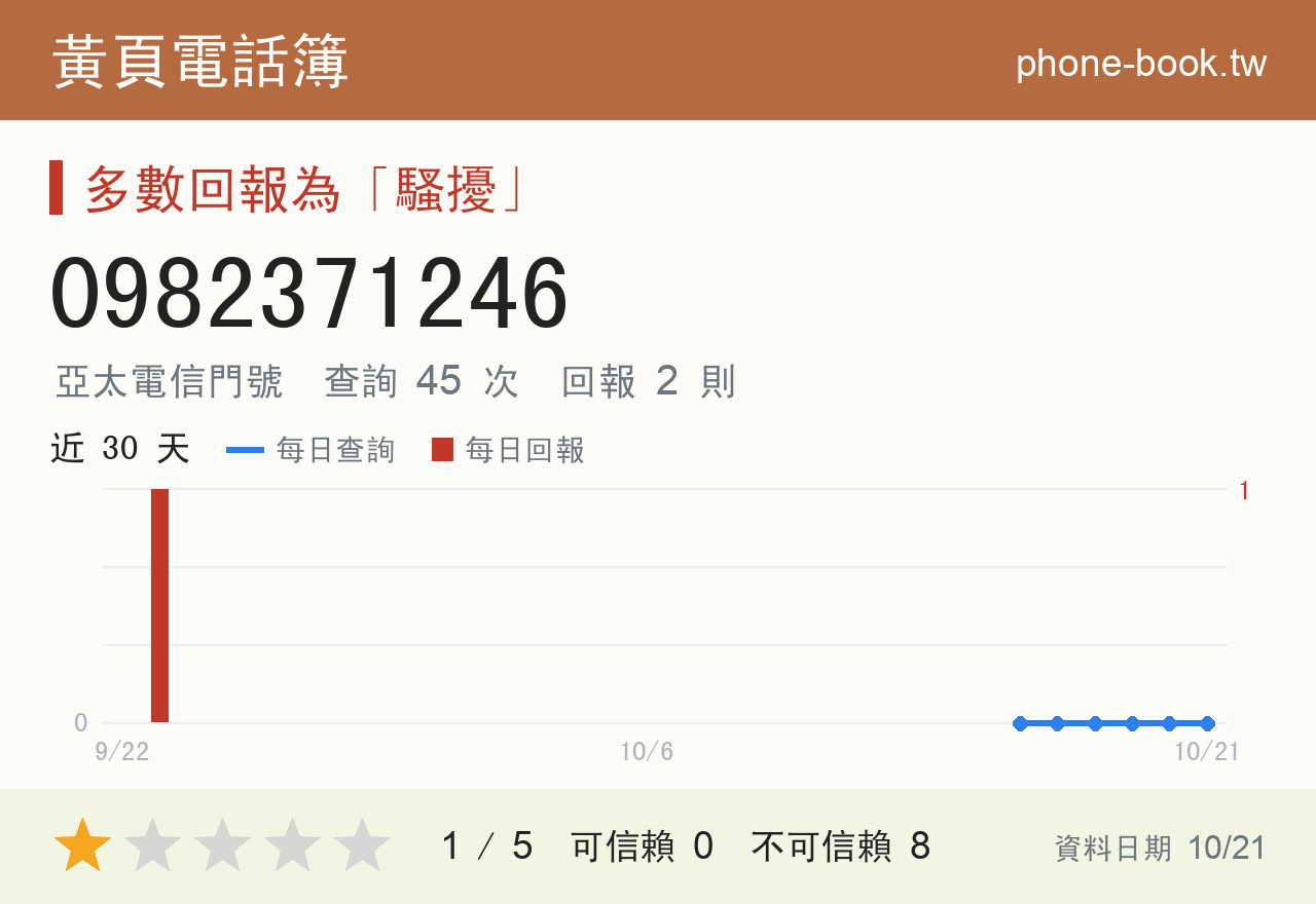 0982371246 評分卡：查詢 45 次、網友回報 2 則