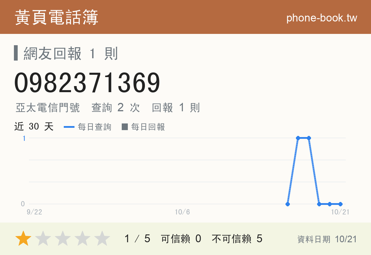 0982371369 評分卡：查詢 2 次、網友回報 1 則