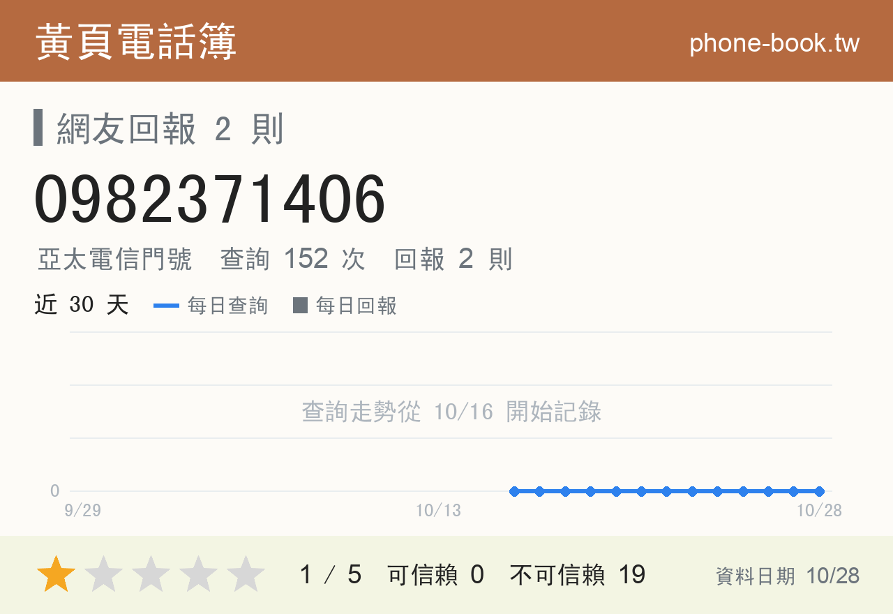 0982371406 評分卡：查詢 152 次、網友回報 2 則