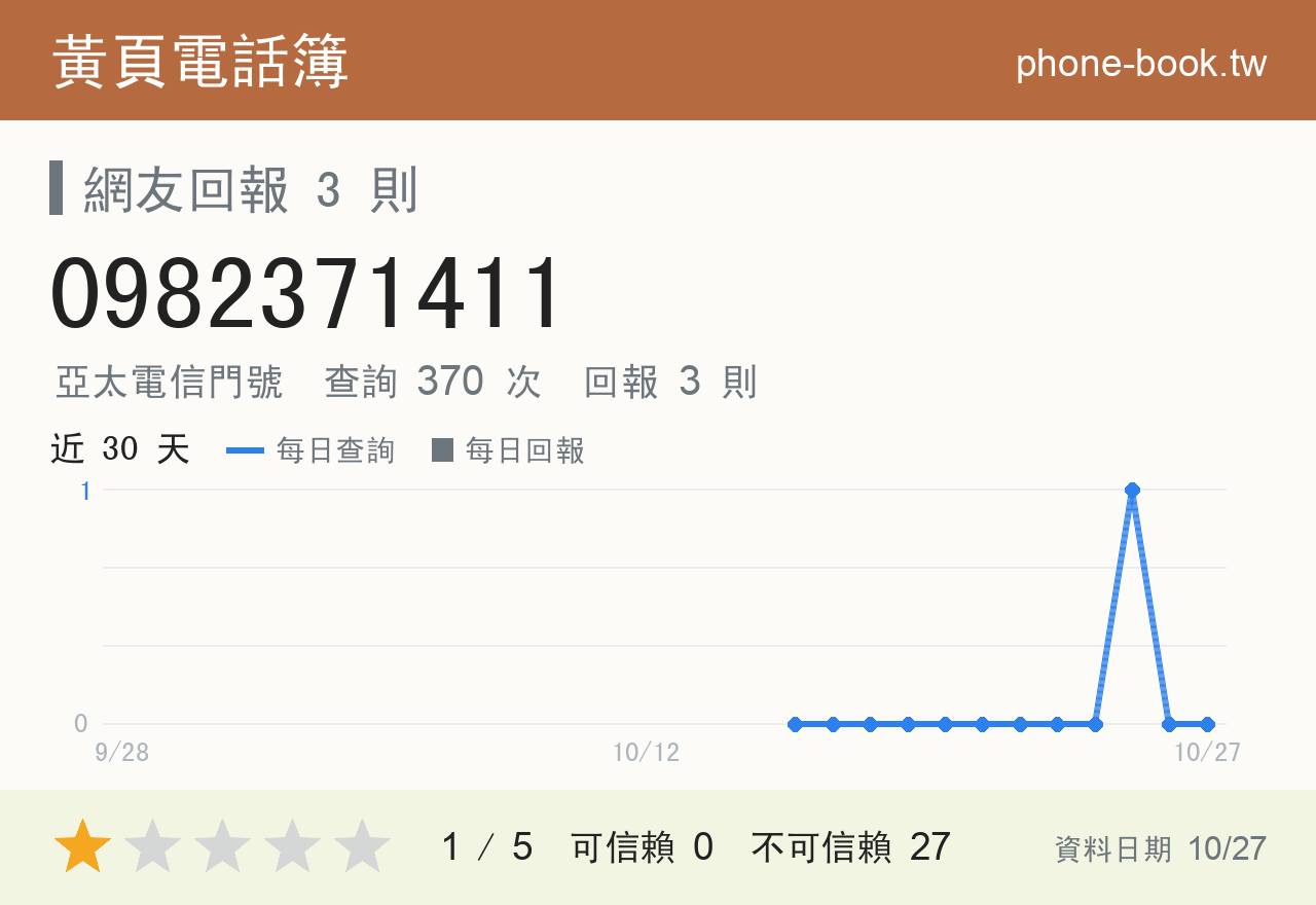 0982371411 評分卡：查詢 370 次、網友回報 3 則