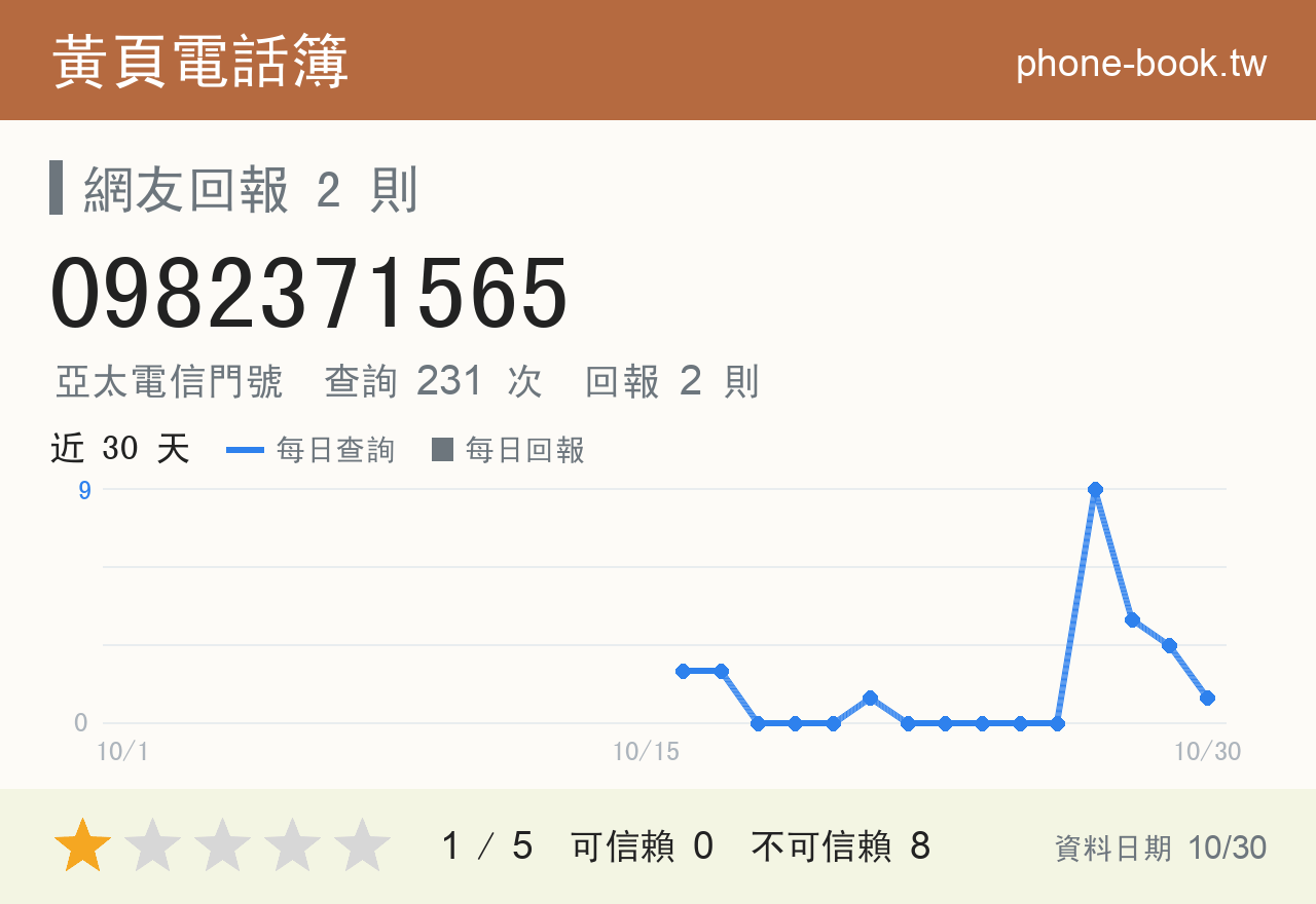 0982371565 評分卡：查詢 231 次、網友回報 2 則
