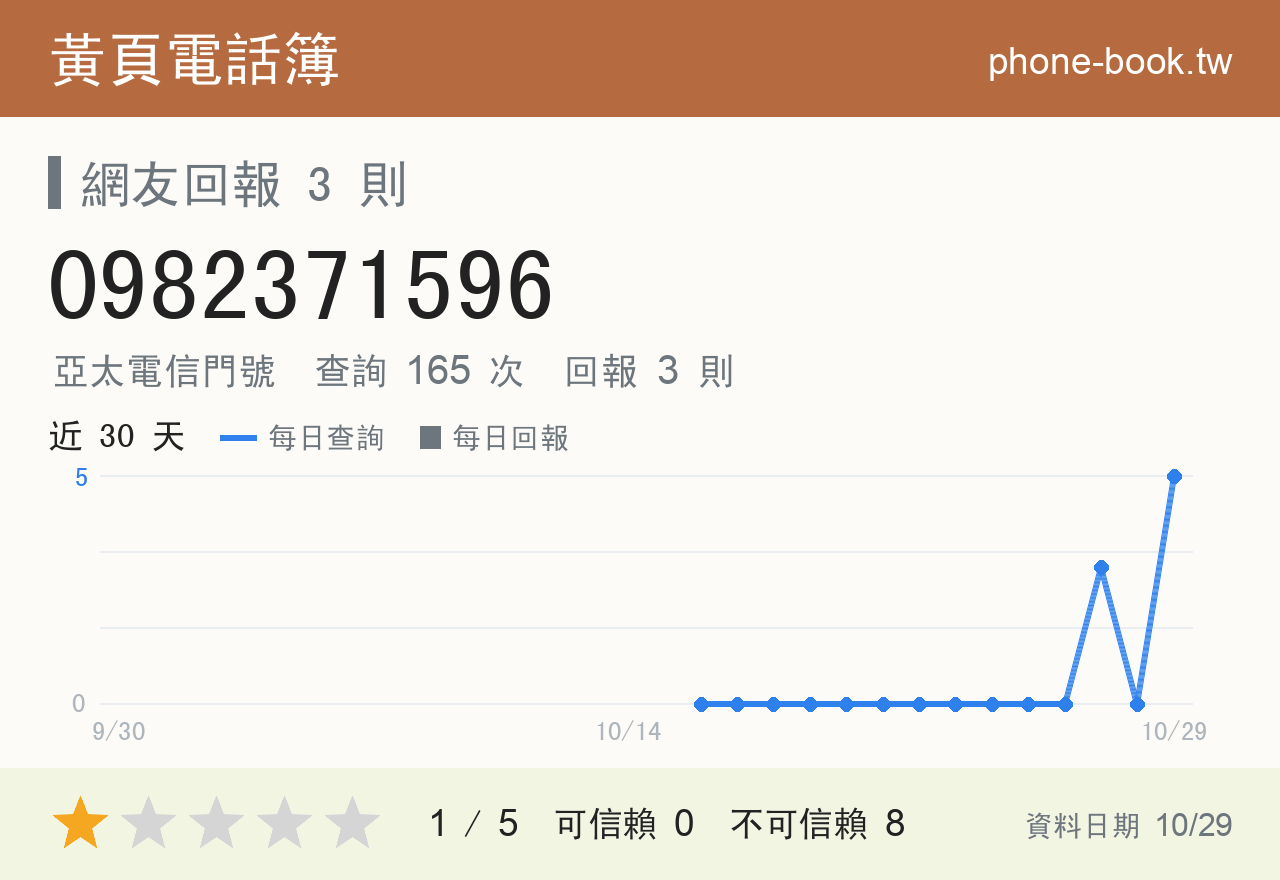 0982371596 評分卡：查詢 165 次、網友回報 3 則