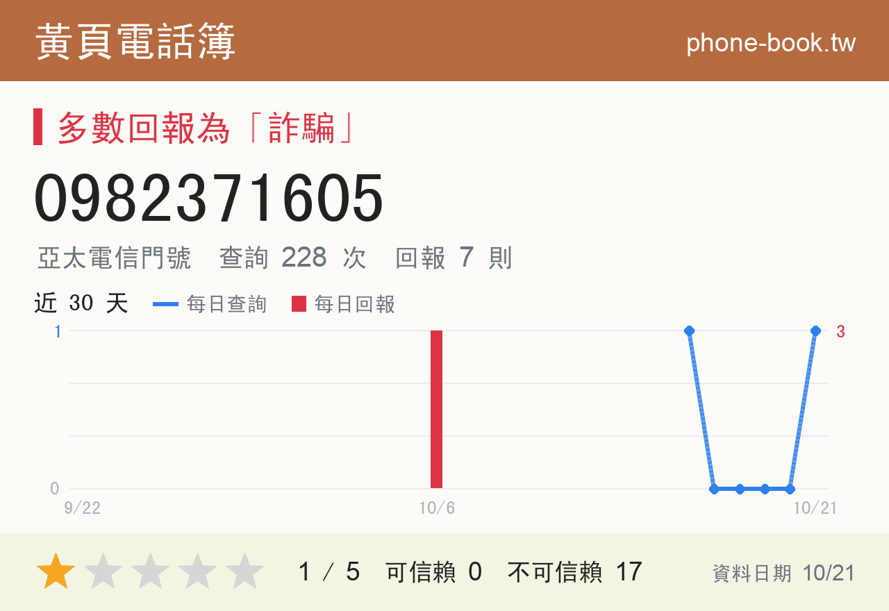 0982371605 評分卡：查詢 229 次、網友回報 7 則