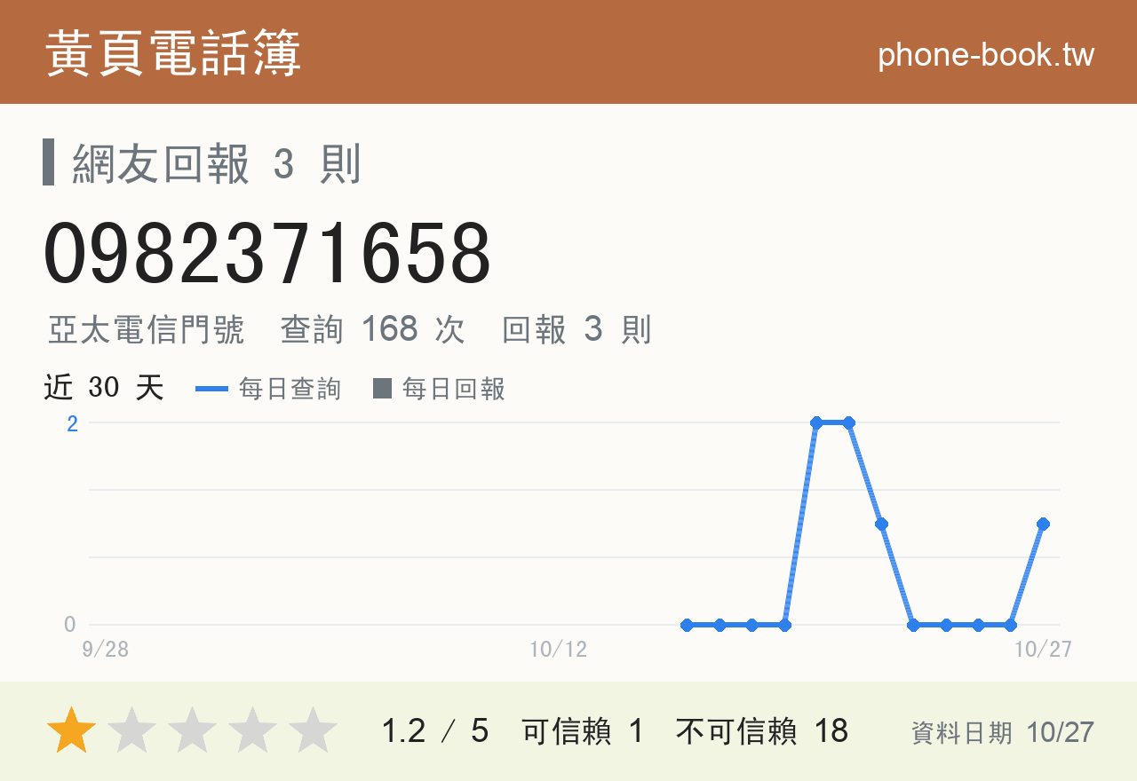 0982371658 評分卡：查詢 170 次、網友回報 3 則