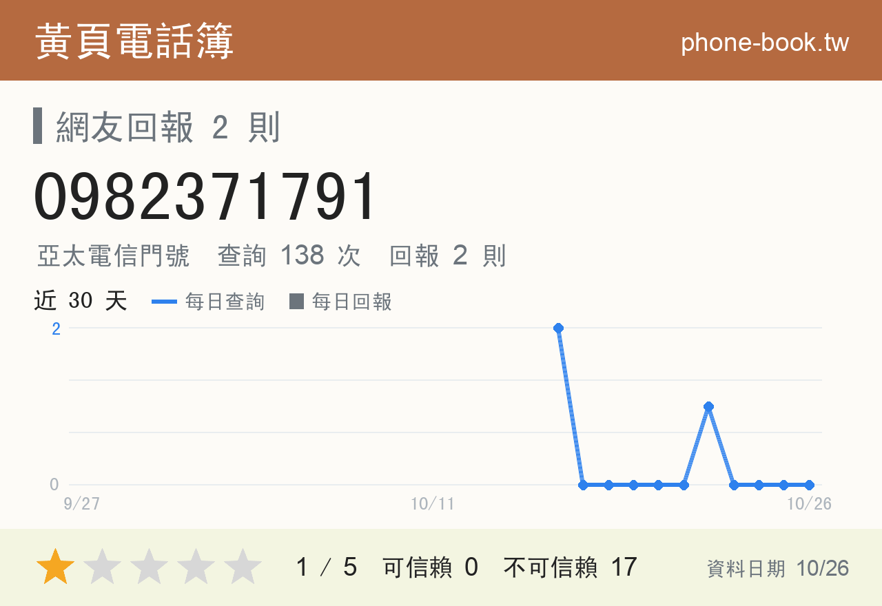 0982371791 評分卡：查詢 138 次、網友回報 2 則