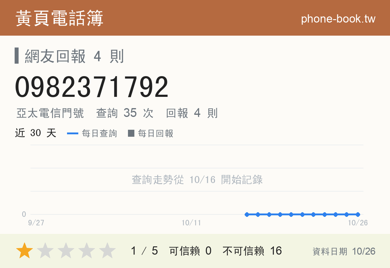 0982371792 評分卡：查詢 35 次、網友回報 4 則