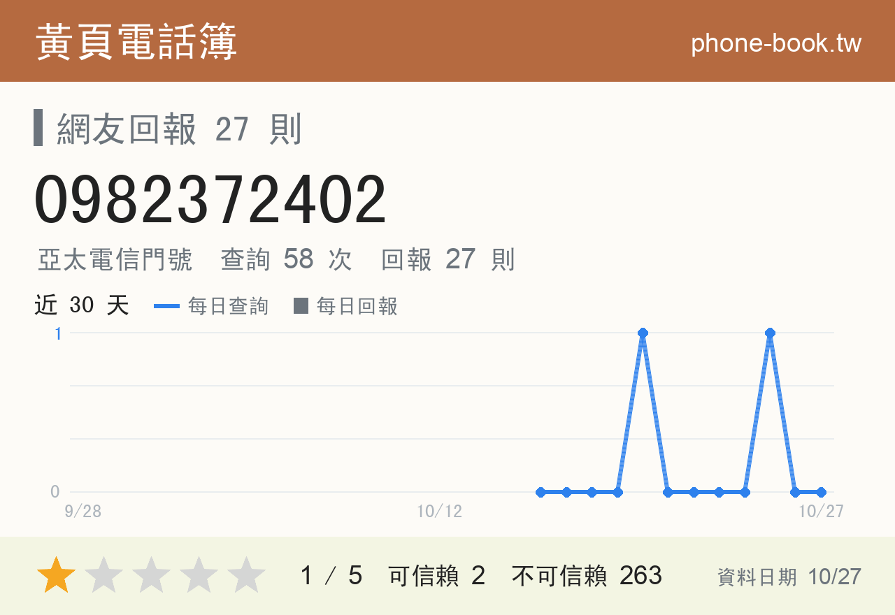 0982372402 評分卡：查詢 58 次、網友回報 27 則
