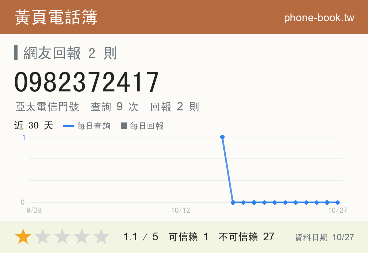 0982372417 評分卡：查詢 9 次、網友回報 2 則