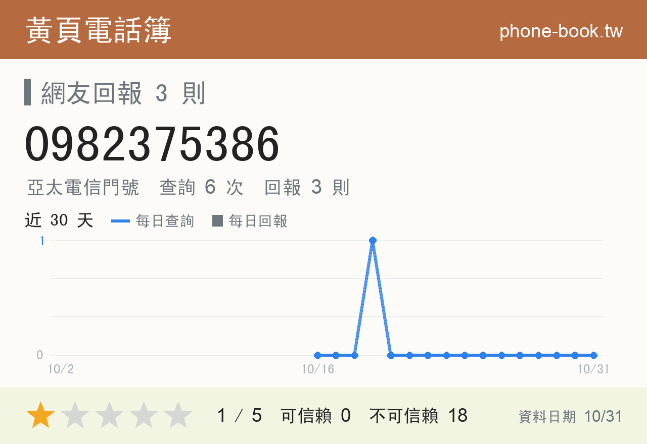 0982375386 評分卡：查詢 6 次、網友回報 3 則