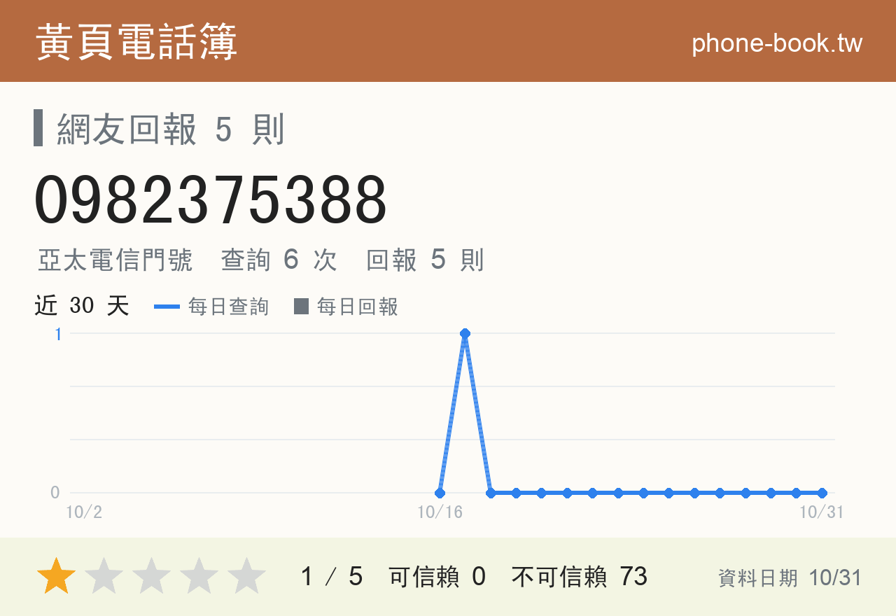 0982375388 評分卡：查詢 6 次、網友回報 5 則