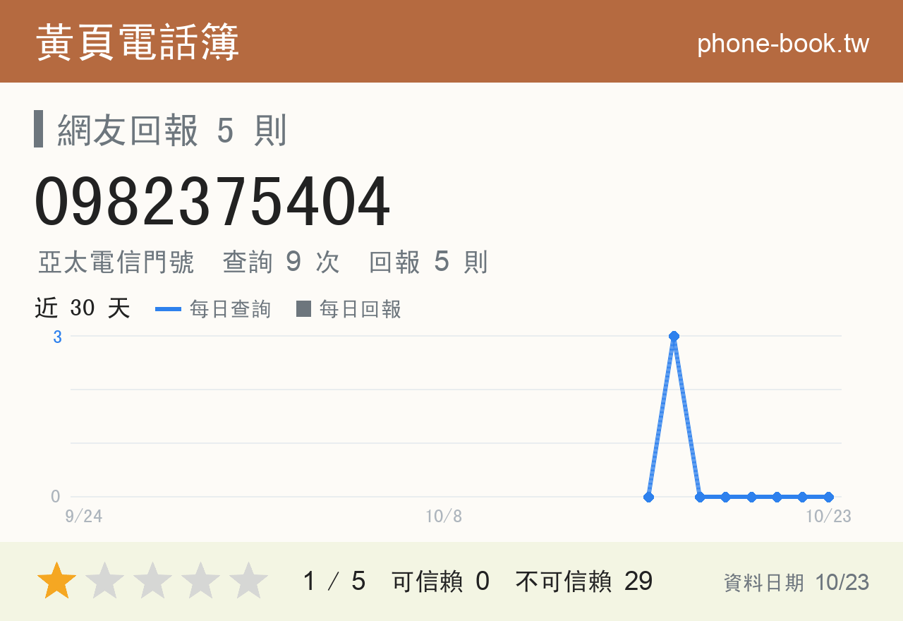0982375404 評分卡：查詢 9 次、網友回報 5 則