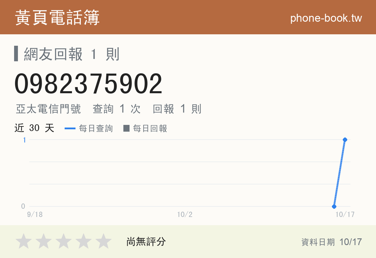 0982375902 評分卡：查詢 1 次、網友回報 1 則