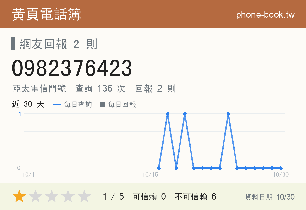 0982376423 評分卡：查詢 136 次、網友回報 2 則