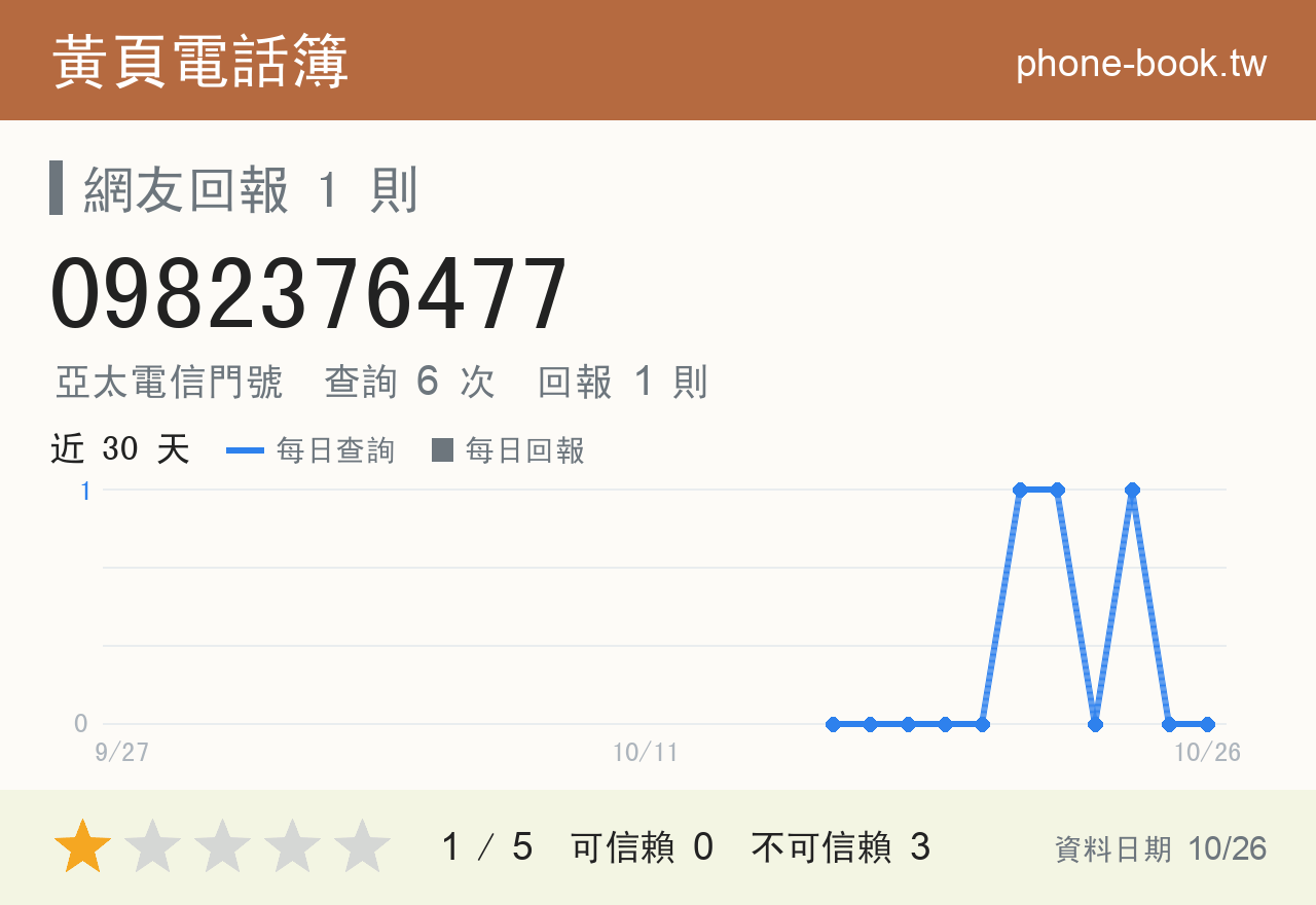 0982376477 評分卡：查詢 6 次、網友回報 1 則