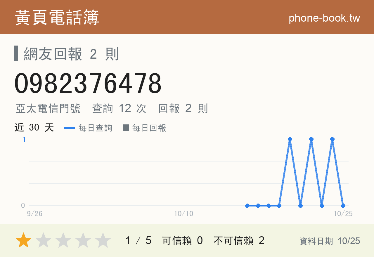 0982376478 評分卡：查詢 12 次、網友回報 2 則