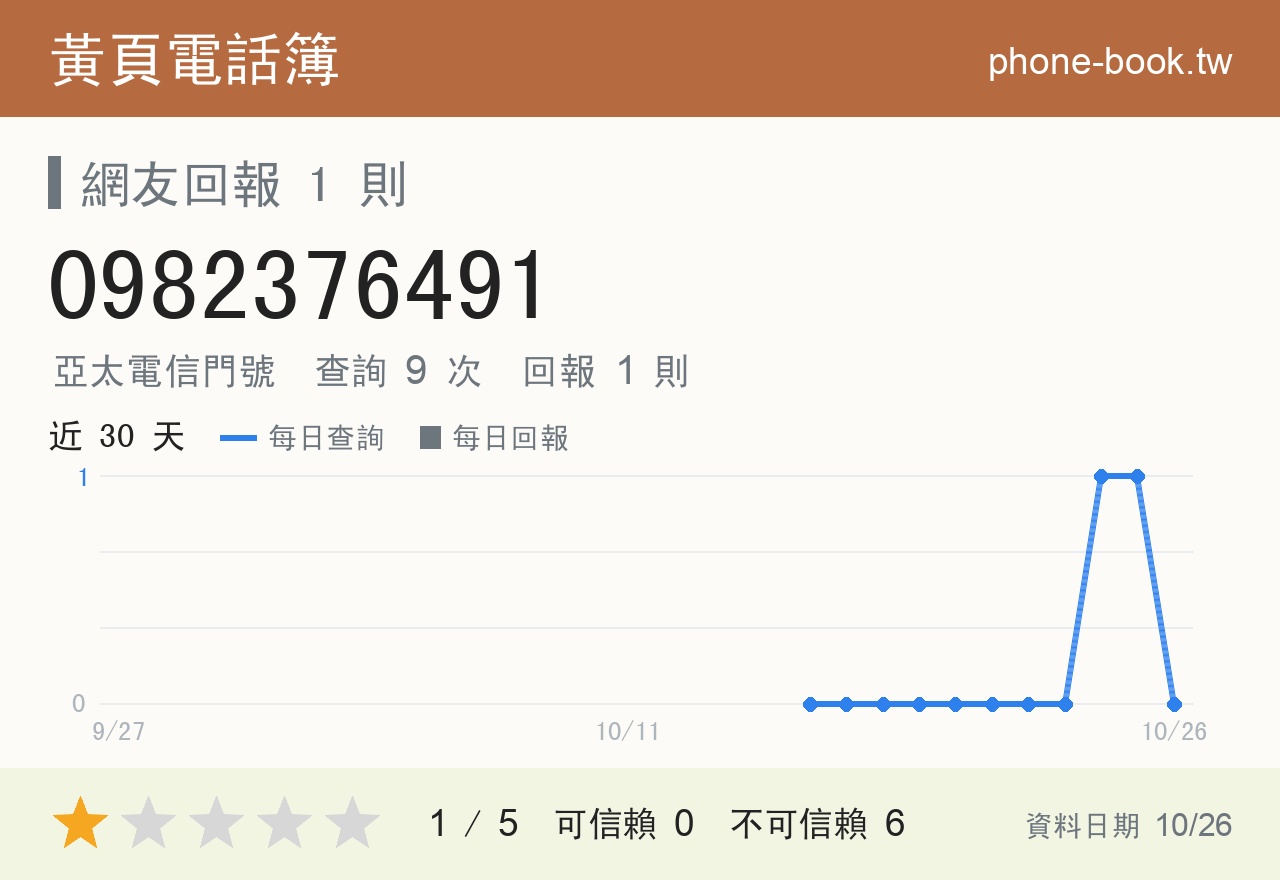 0982376491 評分卡：查詢 9 次、網友回報 1 則