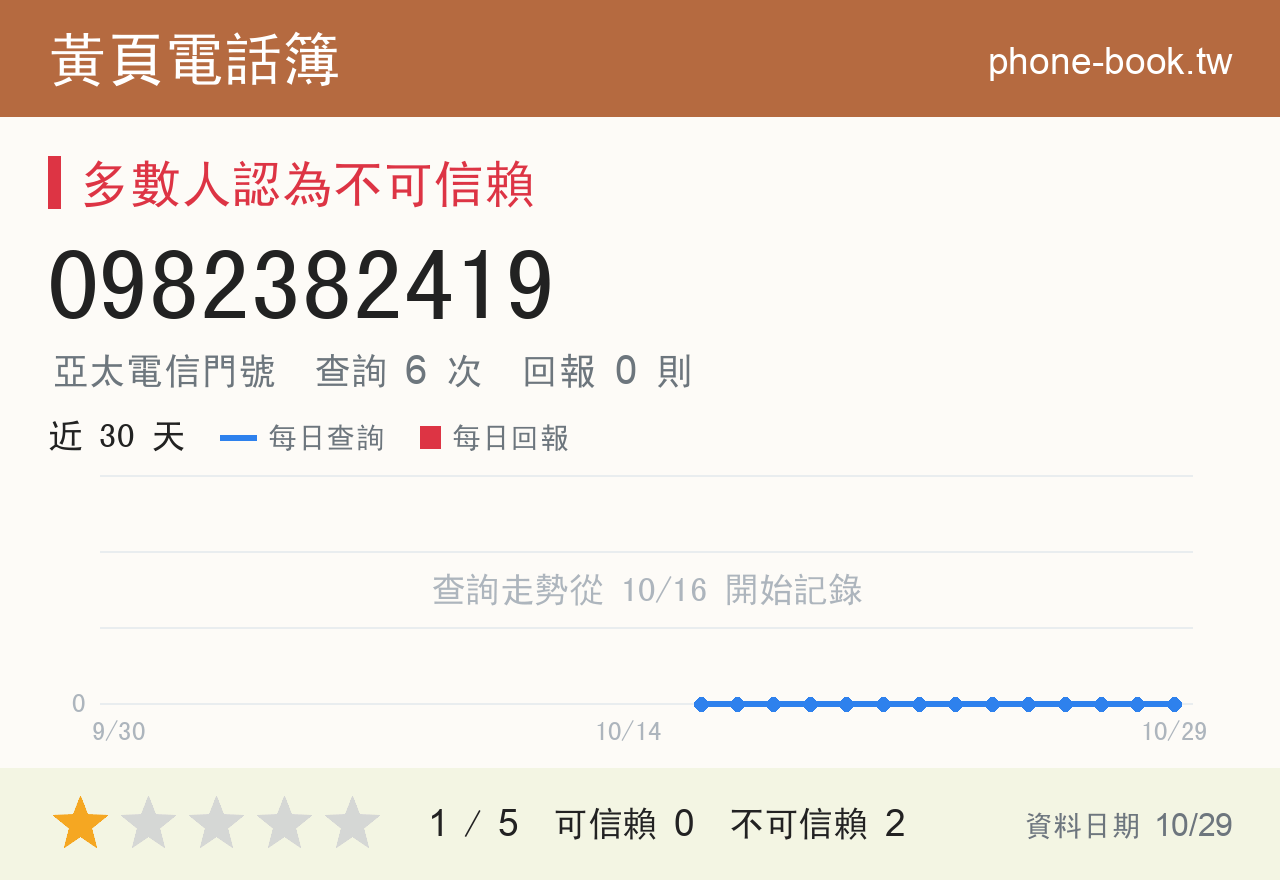 0982382419 評分卡：查詢 6 次、網友回報 0 則