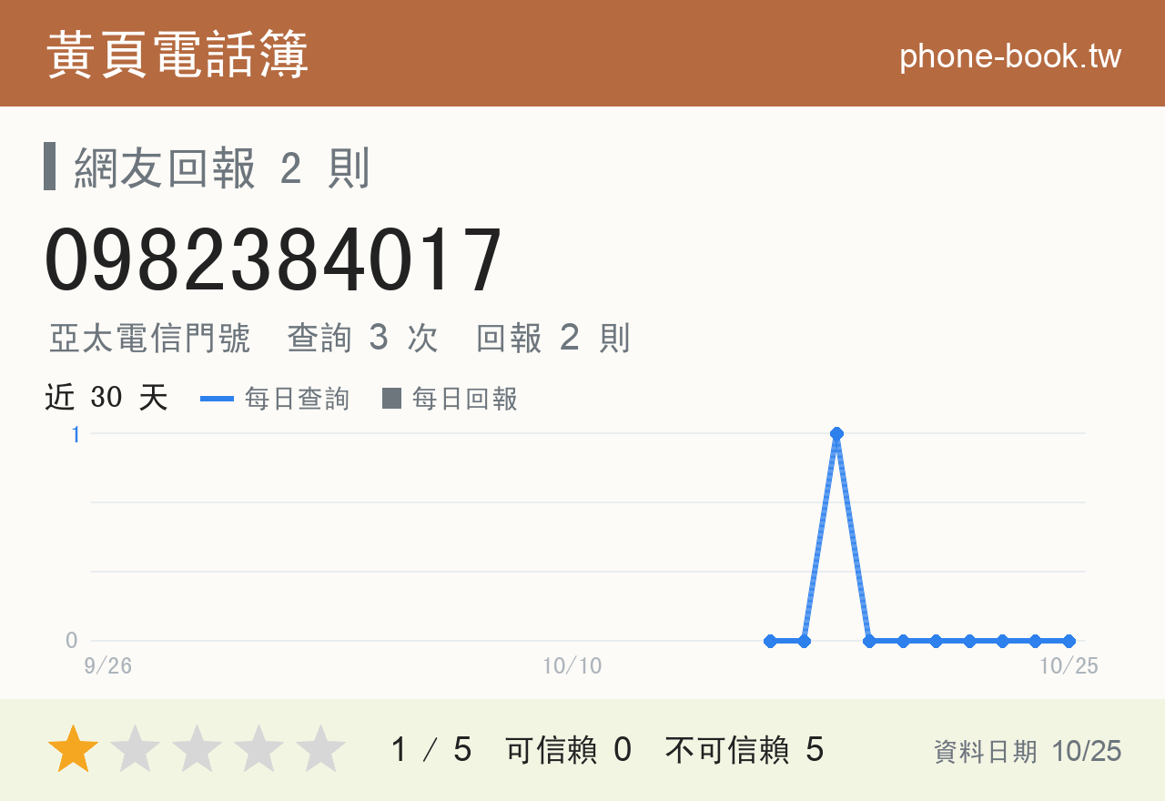 0982384017 評分卡：查詢 3 次、網友回報 2 則