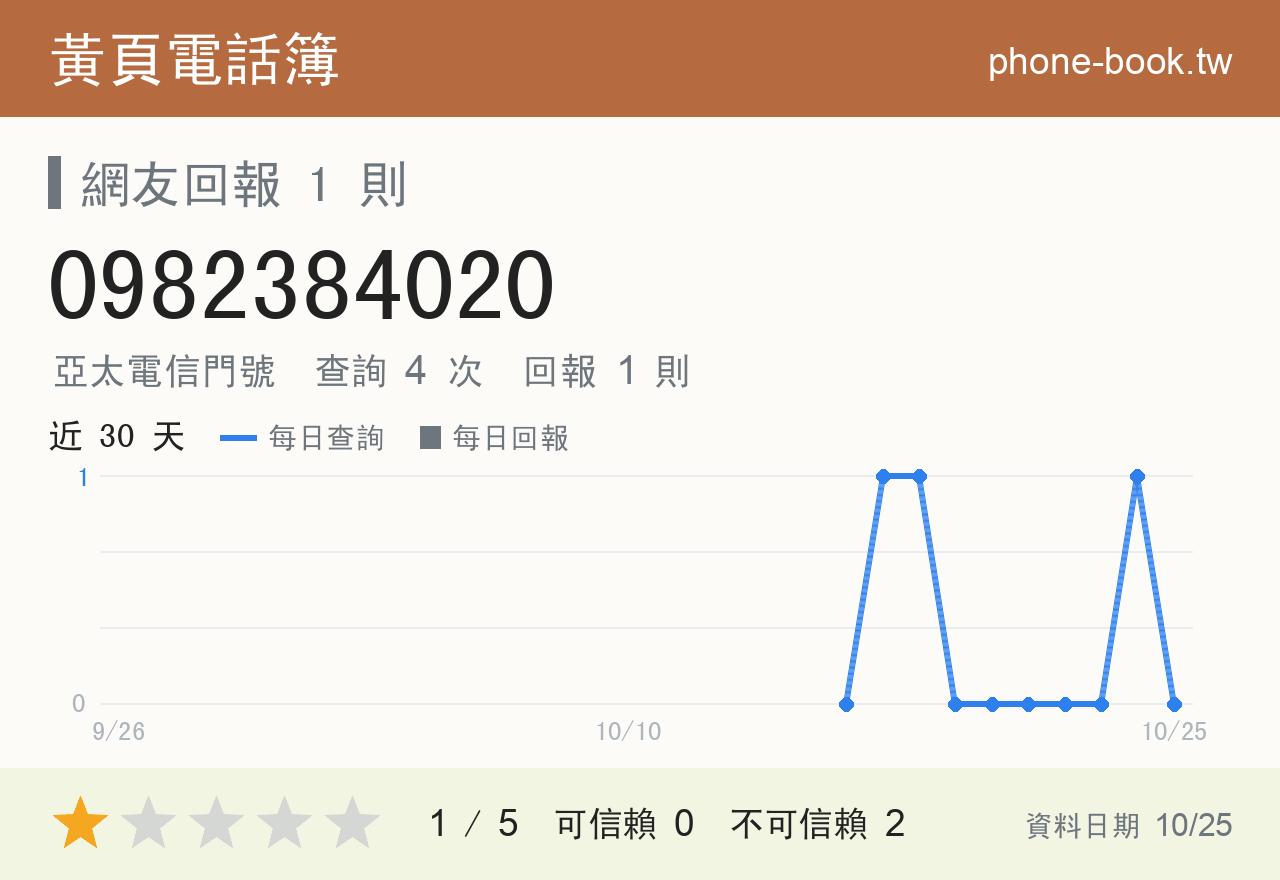 0982384020 評分卡：查詢 4 次、網友回報 1 則