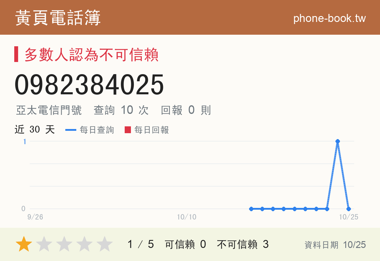 0982384025 評分卡：查詢 10 次、網友回報 0 則