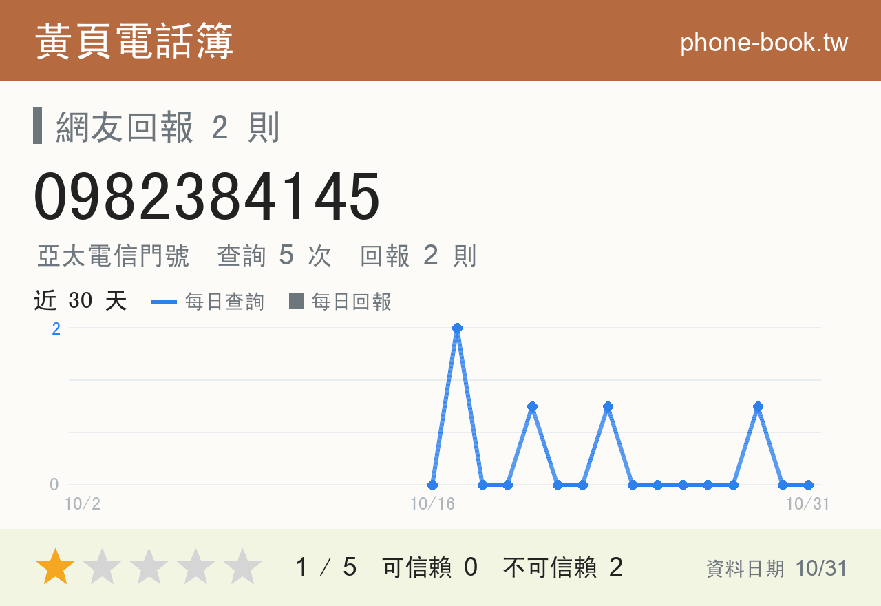 0982384145 評分卡：查詢 5 次、網友回報 2 則