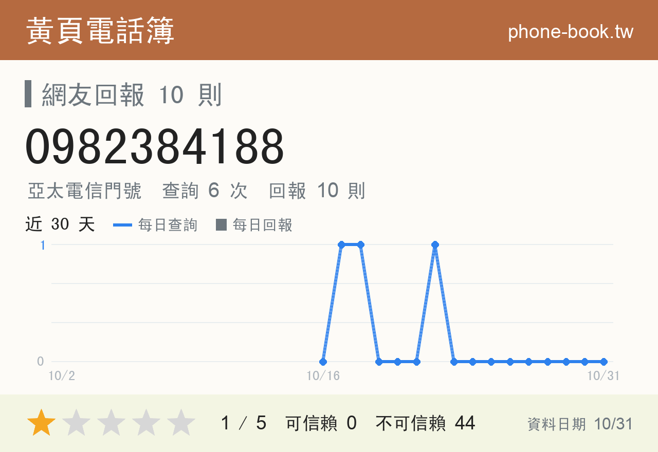 0982384188 評分卡：查詢 6 次、網友回報 10 則