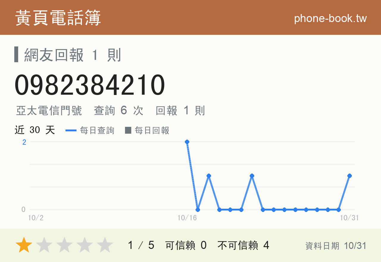 0982384210 評分卡：查詢 6 次、網友回報 1 則