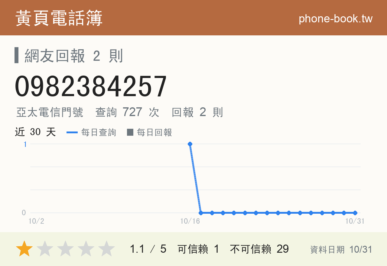 0982384257 評分卡：查詢 727 次、網友回報 2 則