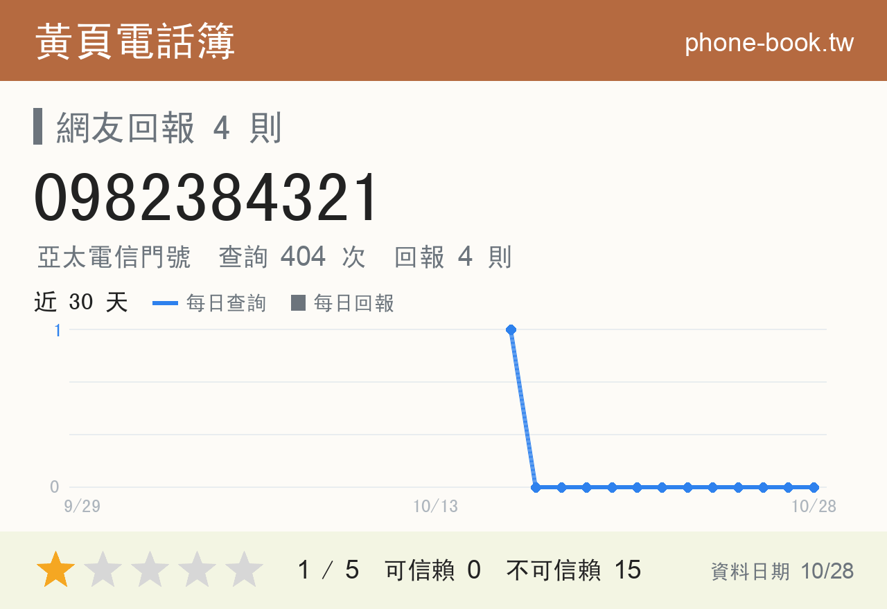 0982384321 評分卡：查詢 404 次、網友回報 4 則