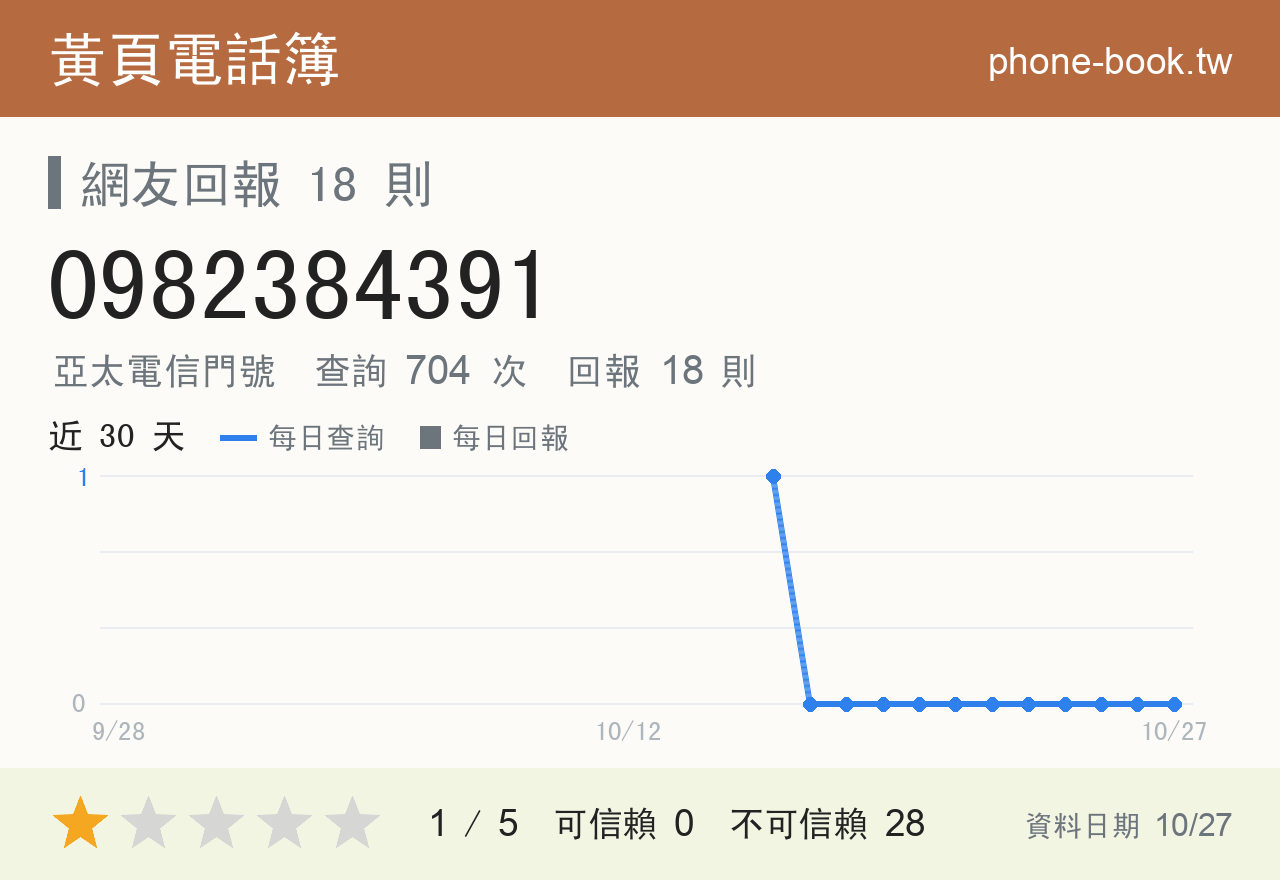 0982384391 評分卡：查詢 704 次、網友回報 18 則