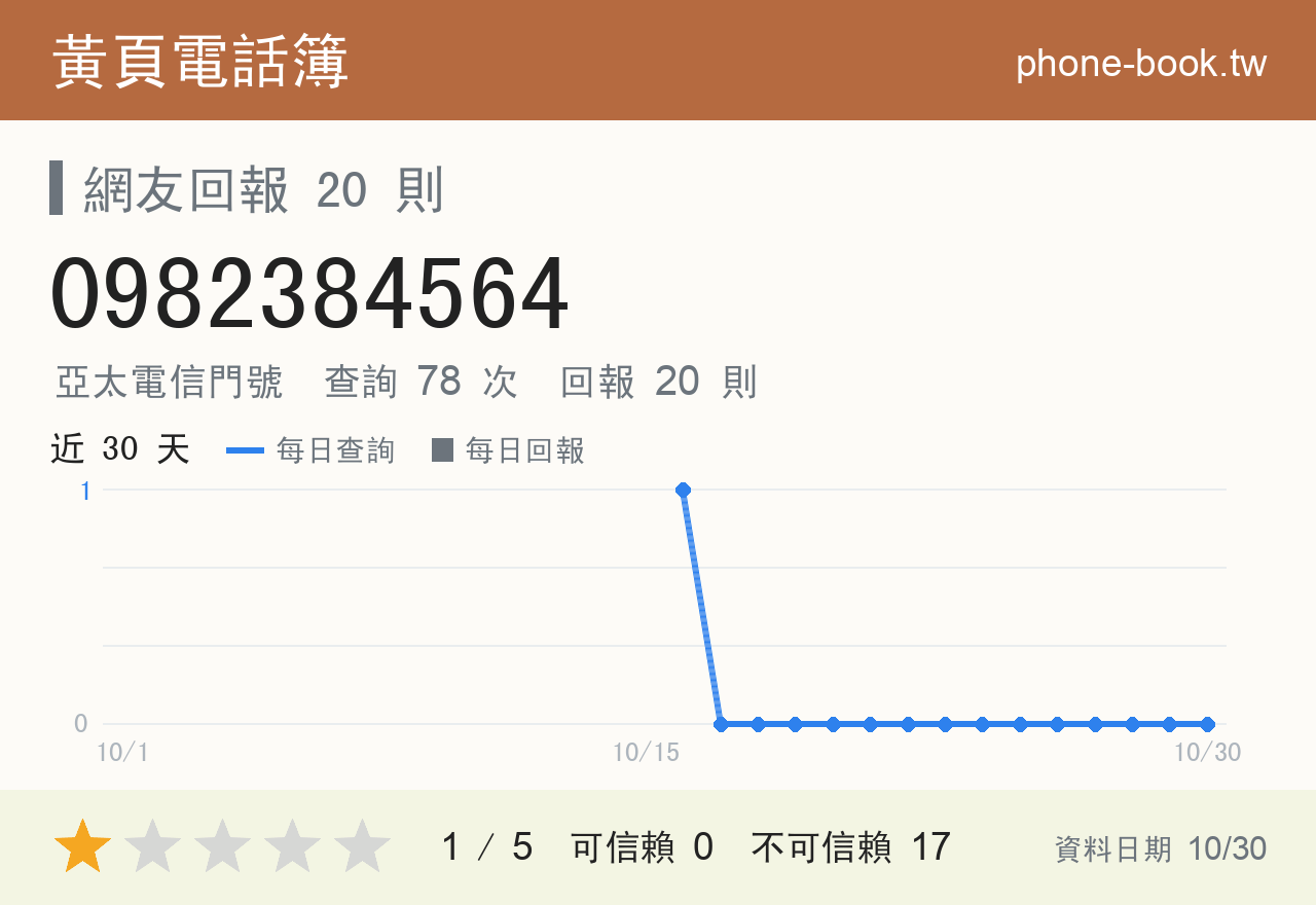0982384564 評分卡：查詢 78 次、網友回報 20 則