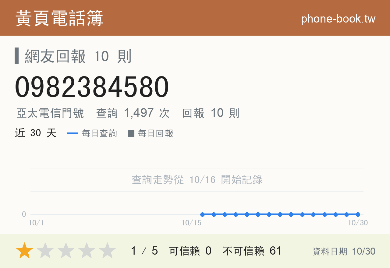0982384580 評分卡：查詢 1,497 次、網友回報 10 則
