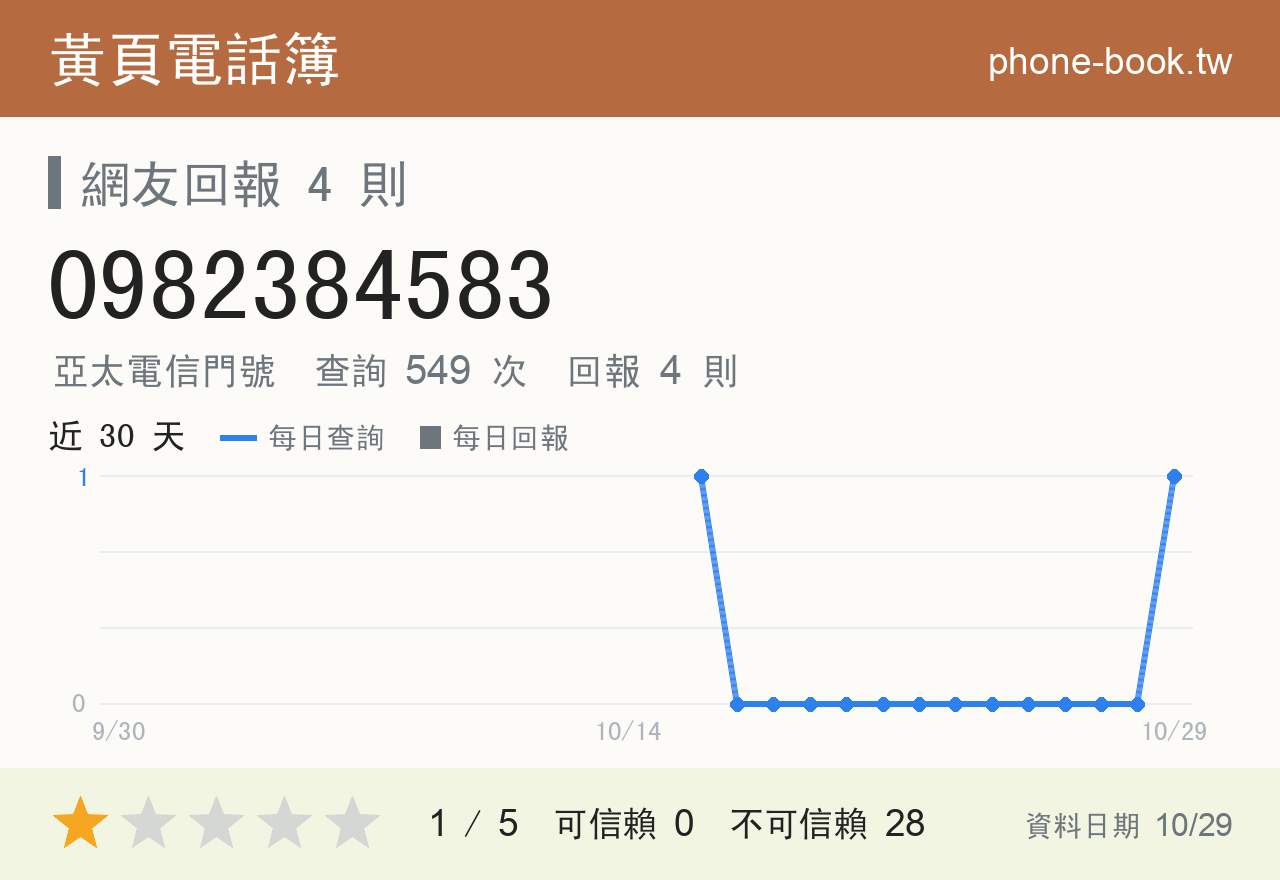 0982384583 評分卡：查詢 549 次、網友回報 4 則
