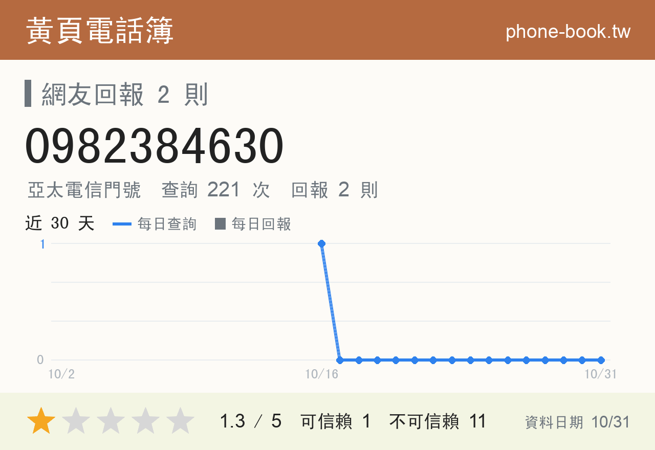 0982384630 評分卡：查詢 221 次、網友回報 2 則
