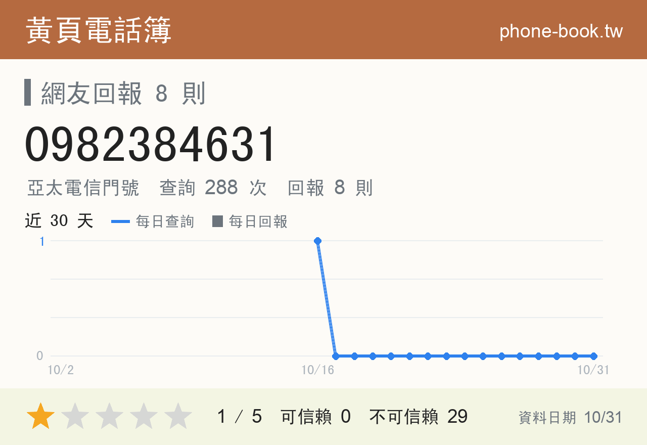 0982384631 評分卡：查詢 288 次、網友回報 8 則