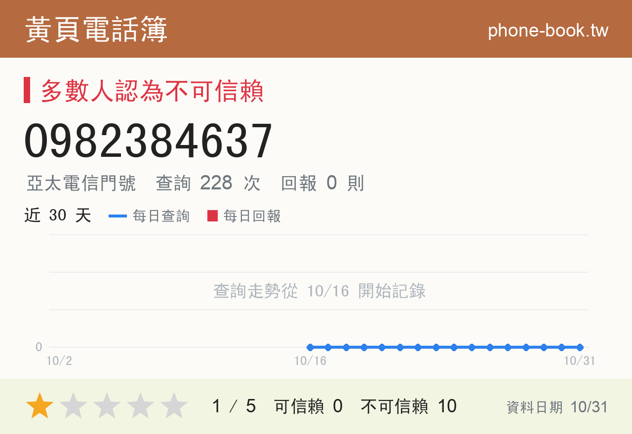 0982384637 評分卡：查詢 228 次、網友回報 0 則