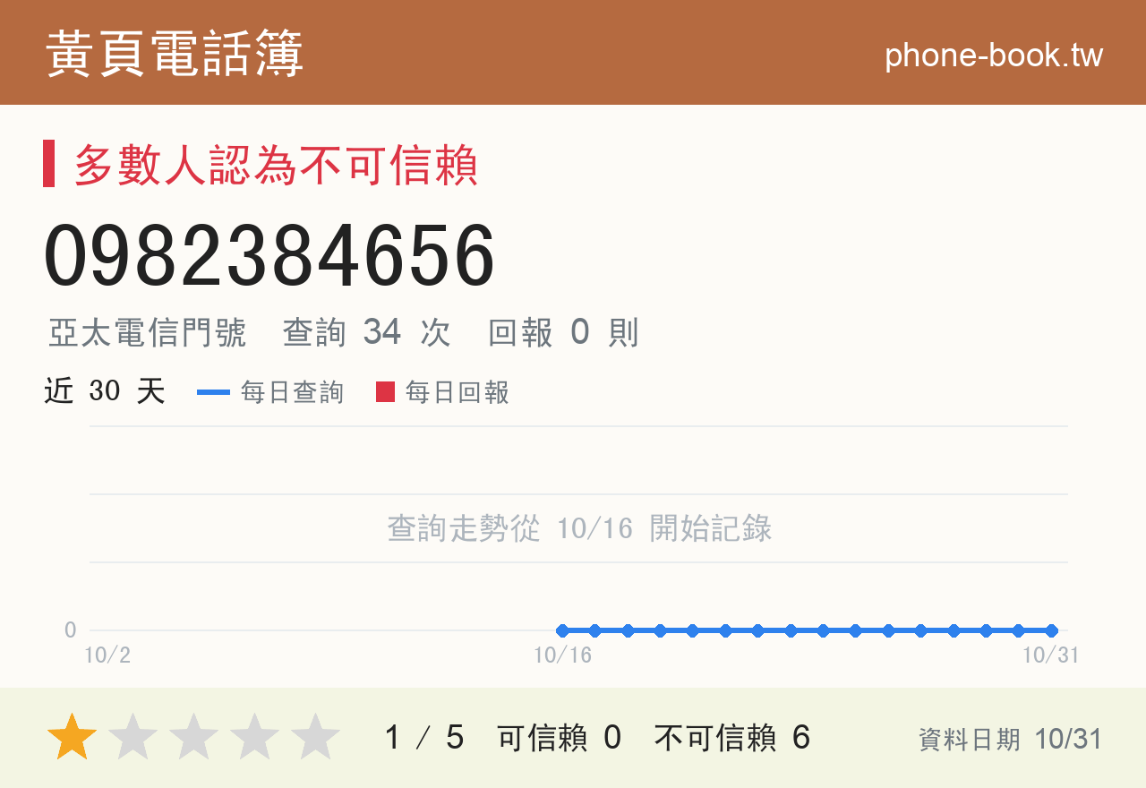 0982384656 評分卡：查詢 34 次、網友回報 0 則