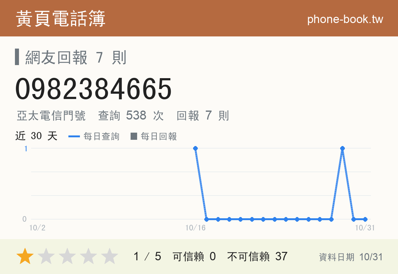 0982384665 評分卡：查詢 538 次、網友回報 7 則